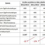 liczba-uczniow-2012-2013
