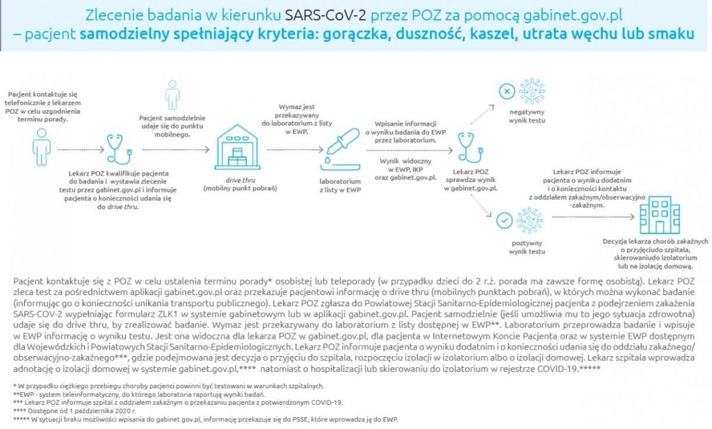 schemat zlecanie testu koronawirus