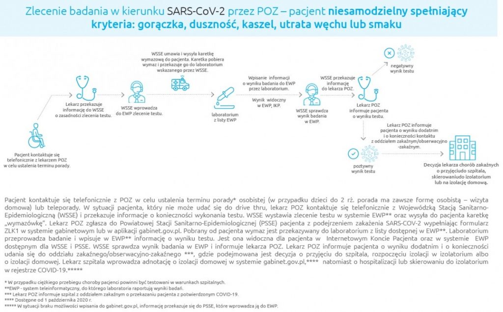 schemat zlecanie testu koronawirus