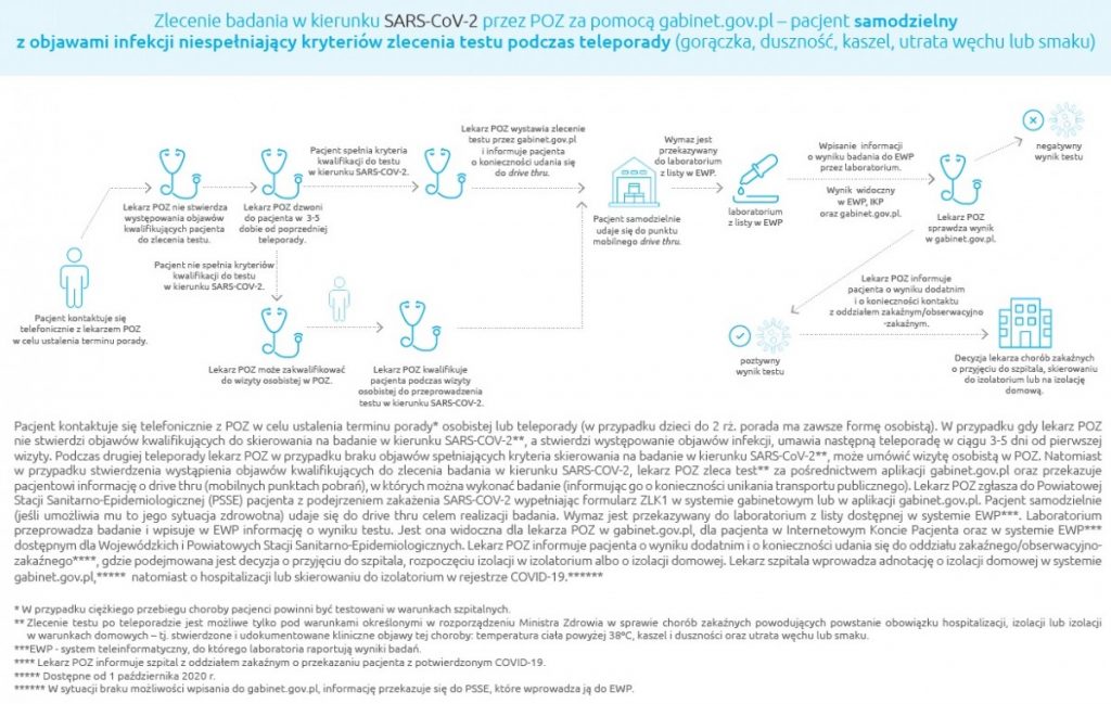 schemat zlecanie testu koronawirus