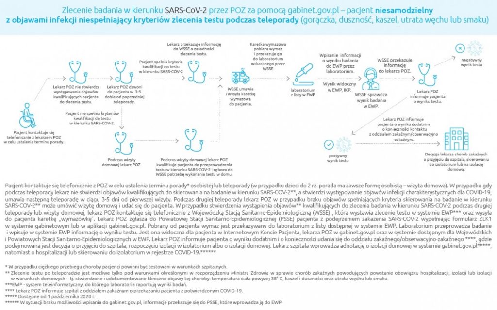 schemat zlecanie testu koronawirus