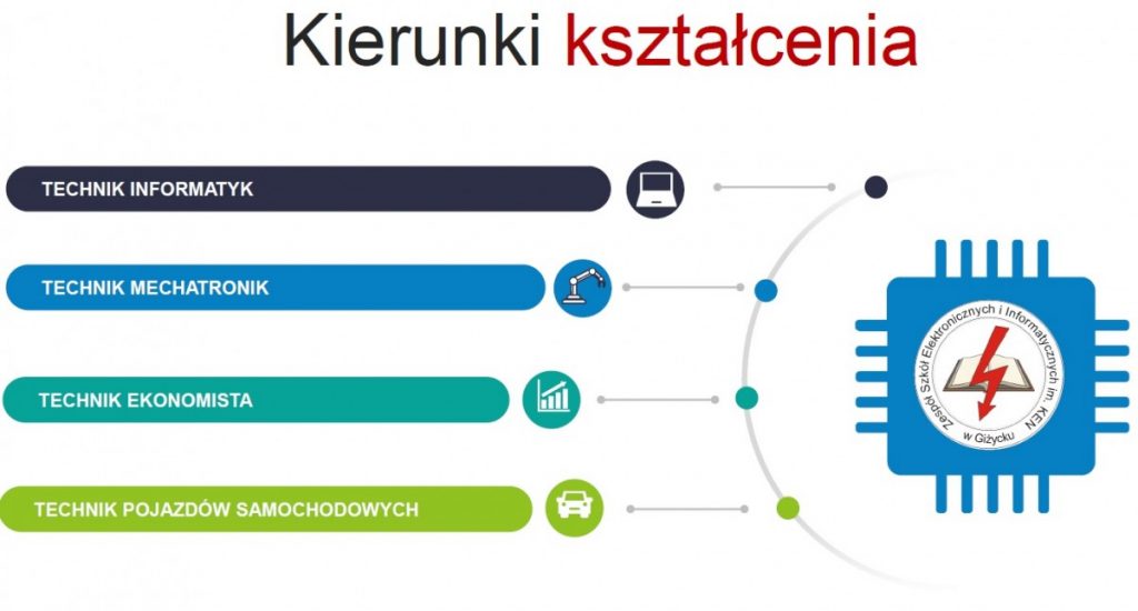 grafika - prezentacja kierunki kształcenia w giżyckim elektryku