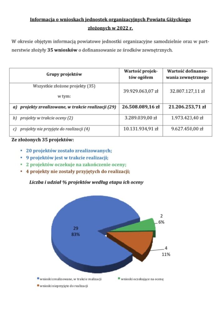 środki zewnętrzne pozyskane przez Powiat