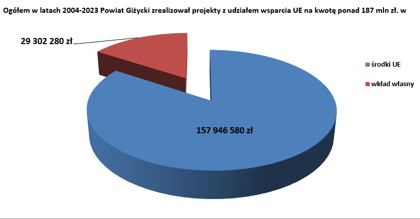 wykres - powiat w UE