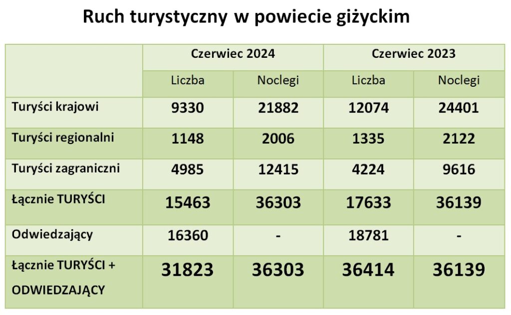 ruch turystyczny czerwiec 2024
